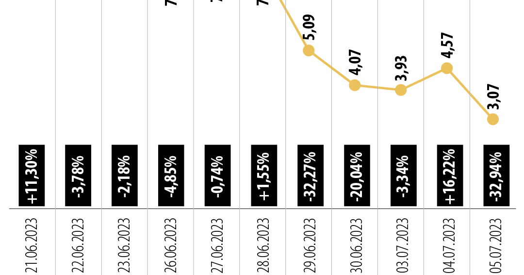 Acciones de Casino se desploman como ofertas de rescate para acabar con accionistas